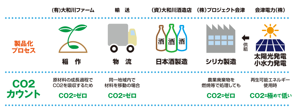 商品化プロセスとCO2カウント